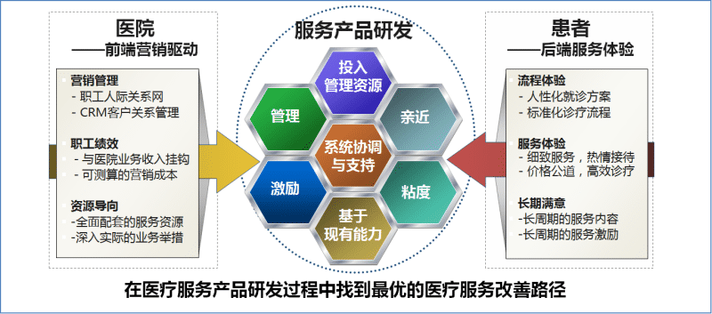 医疗延伸服务产品化