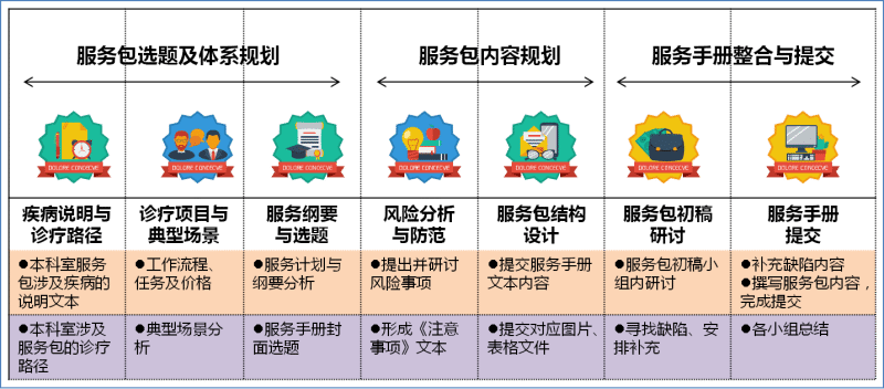 在本项工作坊中应用医疗延伸服务包开发设计七步法