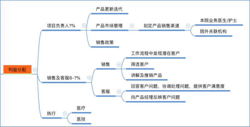 医疗延伸服务产品化创新项目咨询建议书(图16)