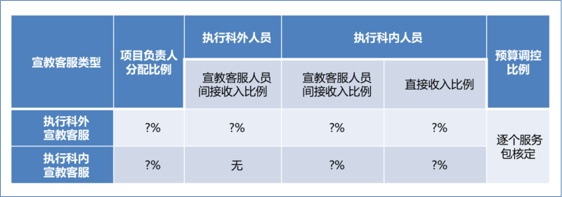 服务包干系人健康宣教绩效分配模型