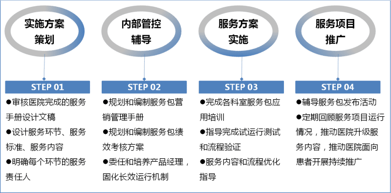 项目实施辅导内容