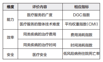 DRG付费将至，公立医院如何适应“适者生存”？(图2)