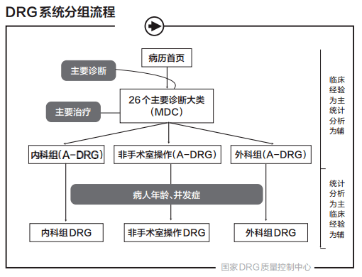 DRG付费将至，公立医院如何适应“适者生存”？(图1)