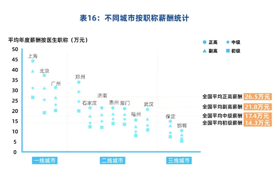 医生大幅涨薪？主任每月10万，副高8万，主治6万！卫健委正式回应：(图7)