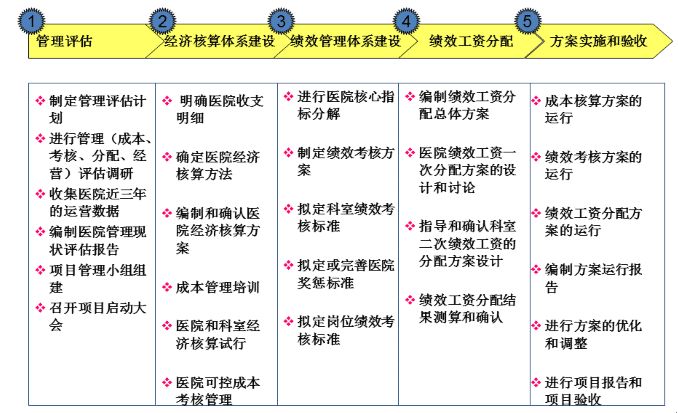 医院绩效管理体系建设方案(图16)