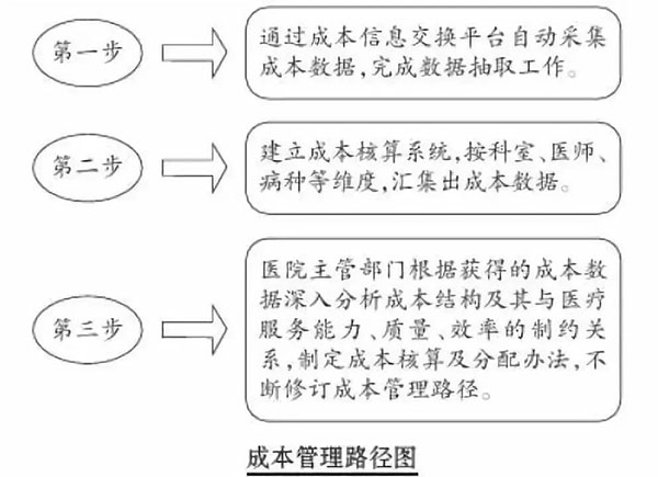 drgs付费后医生收入减少？医院怎么盈利？(图2)