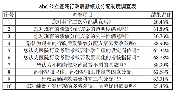 公立医院行政后勤人员绩效分配与考核分析(图2)