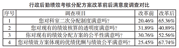 公立医院行政后勤人员绩效分配与考核分析(图3)