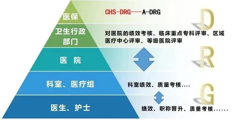 drg付费对医院绩效的影响！DRG在医院精细化管理上的应用(图3)