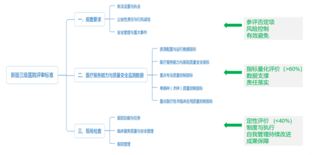 《三级综合医院评审标准(2020年版)》和2011版对比，有哪些变动？(图2)