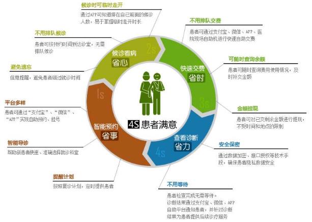 信息化在医院品牌建设中的作用(图3)