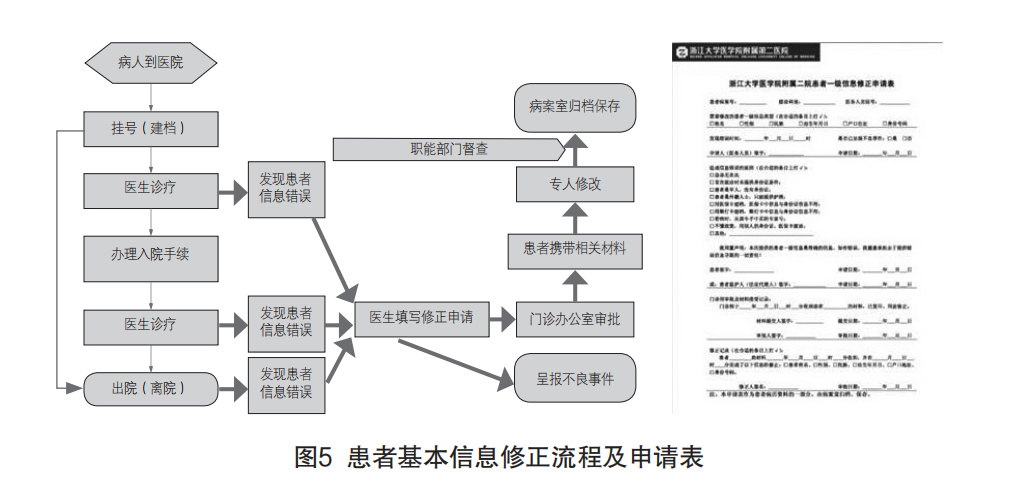 医院病案号管理现状、原因和解决思路方法(图3)