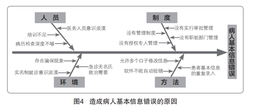 医院病案号管理现状、原因和解决思路方法(图2)