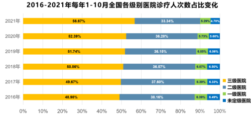 二级医院和三级医院的差距有多远？二级医院如何更好的发展？(图2)