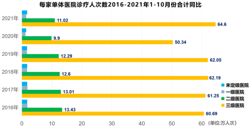 二级医院和三级医院的差距有多远？二级医院如何更好的发展？(图3)