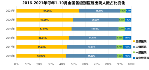 二级医院和三级医院的差距有多远？二级医院如何更好的发展？(图5)