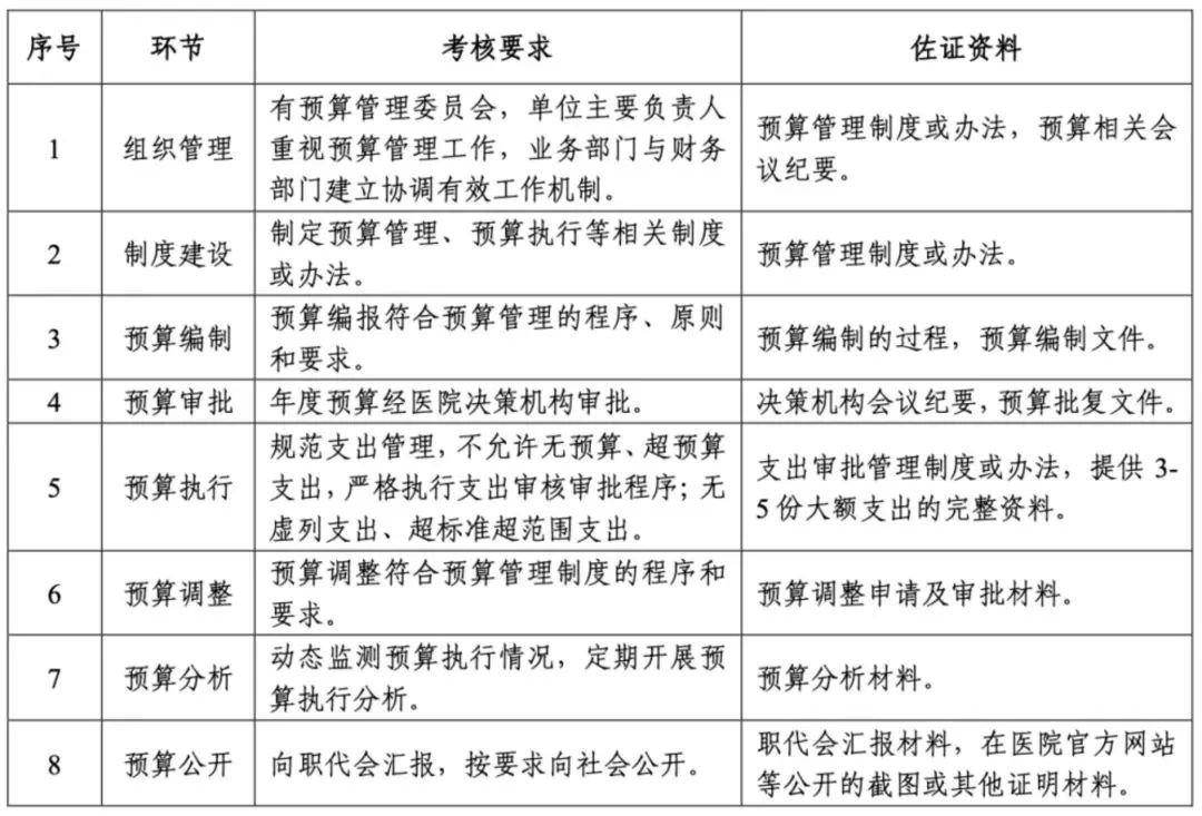 解读！国家三级公立医院绩效考核新增1项指标，修订41项指标(图12)