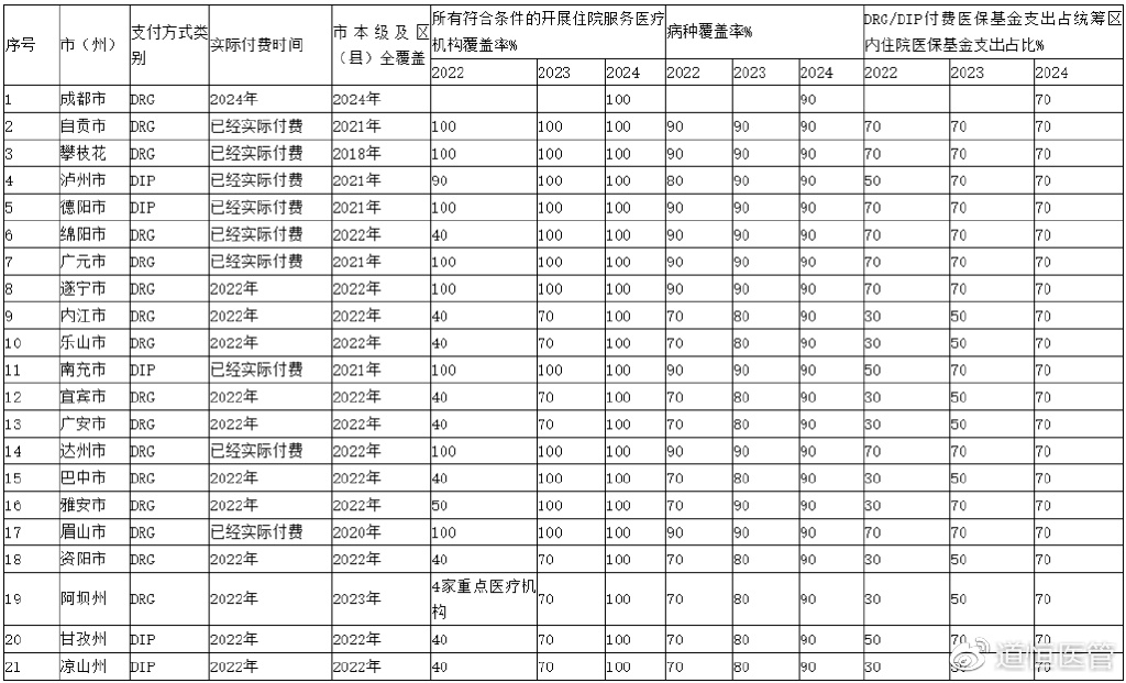 四川省印发DRG/DIP支付方式改革三年行动计划工作台账 2024年全省医疗机构覆盖率达100%(图2)