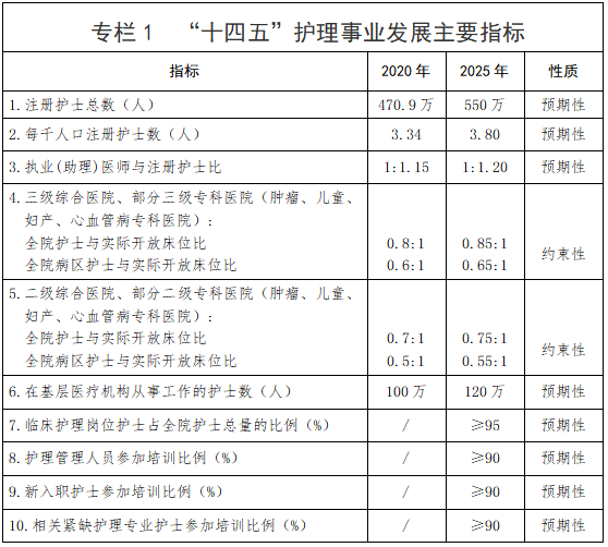 “十四五”时期，护理事业如何发展？《全国护理事业发展规划（2021—2025年）》发布！(图3)