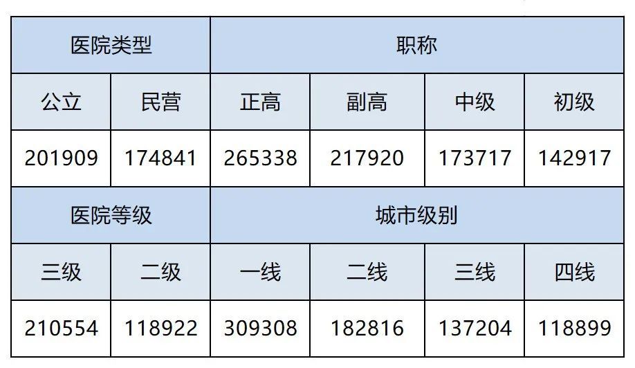 最新医院各科室工资待遇曝光！检验科收入垫底？34%的医生想跳槽(图9)