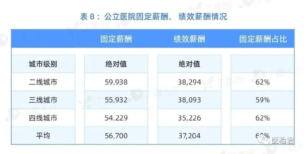 最新医院各科室工资待遇曝光！检验科收入垫底？34%的医生想跳槽(图11)