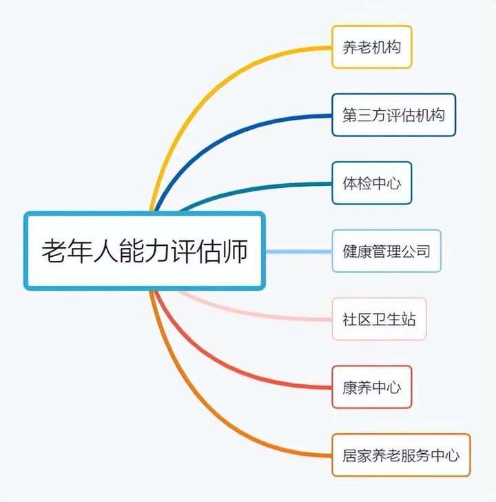 老年人能力评估师的就业方向